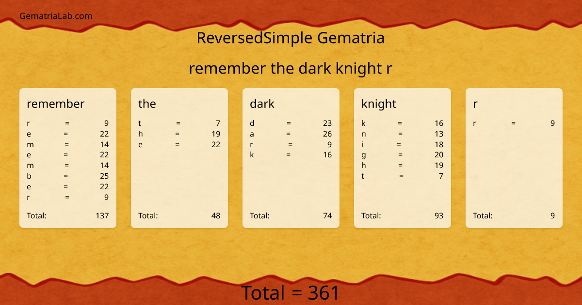 remember the dark knight r in reversedSimple Gematria